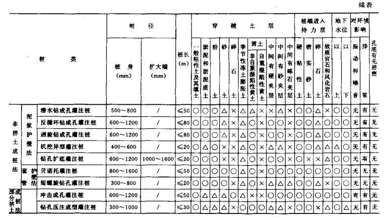 铁山桩基工程质量检查及验收